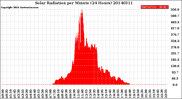 Milwaukee Weather Solar Radiation<br>per Minute<br>(24 Hours)