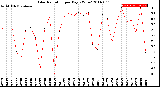 Milwaukee Weather Solar Radiation<br>per Day KW/m2