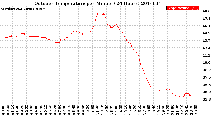 Milwaukee Weather Outdoor Temperature<br>per Minute<br>(24 Hours)