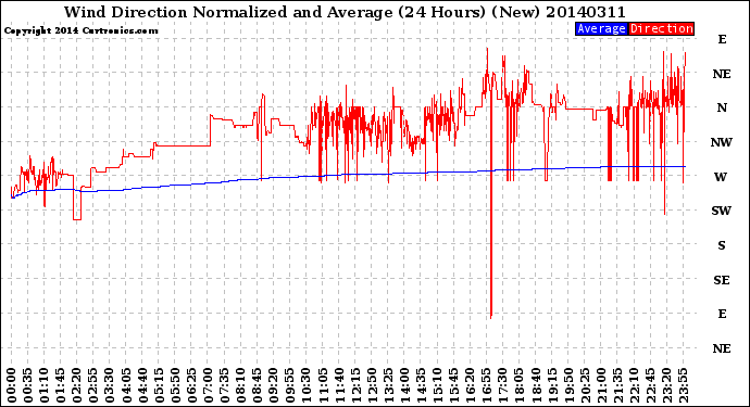 Milwaukee Weather Wind Direction<br>Normalized and Average<br>(24 Hours) (New)