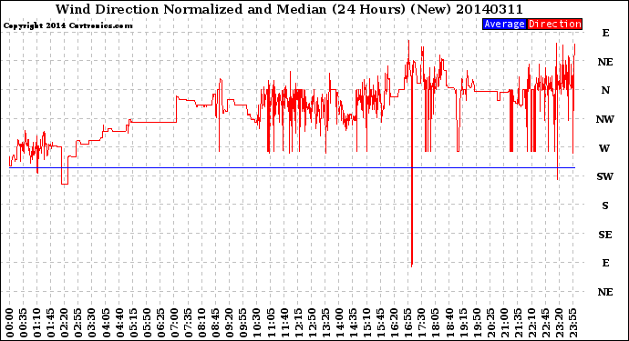 Milwaukee Weather Wind Direction<br>Normalized and Median<br>(24 Hours) (New)