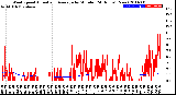 Milwaukee Weather Wind Speed<br>Actual and Average<br>by Minute<br>(24 Hours) (New)