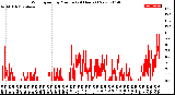 Milwaukee Weather Wind Speed<br>by Minute<br>(24 Hours) (New)