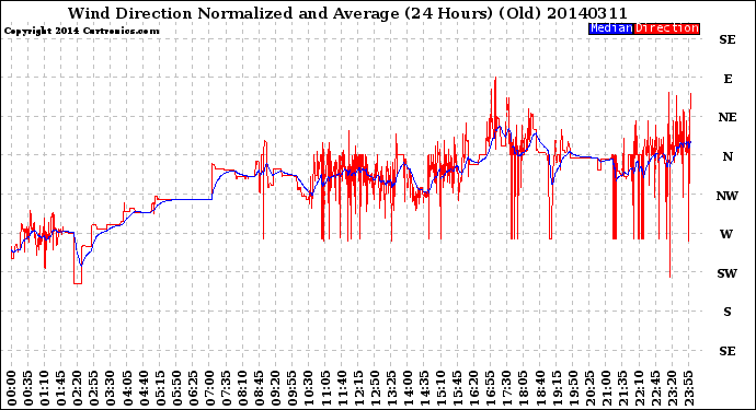 Milwaukee Weather Wind Direction<br>Normalized and Average<br>(24 Hours) (Old)