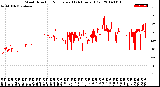 Milwaukee Weather Wind Direction<br>Normalized<br>(24 Hours) (Old)