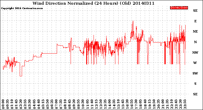 Milwaukee Weather Wind Direction<br>Normalized<br>(24 Hours) (Old)