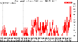 Milwaukee Weather Wind Speed<br>by Minute<br>(24 Hours) (Old)