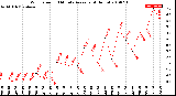 Milwaukee Weather Wind Speed<br>10 Minute Average<br>(4 Hours)