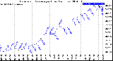 Milwaukee Weather Barometric Pressure<br>per Hour<br>(24 Hours)