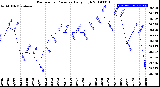 Milwaukee Weather Barometric Pressure<br>Daily High