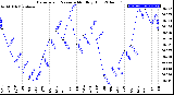 Milwaukee Weather Barometric Pressure<br>Monthly High