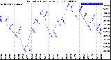 Milwaukee Weather Barometric Pressure<br>Daily Low