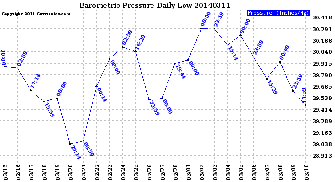 Milwaukee Weather Barometric Pressure<br>Daily Low