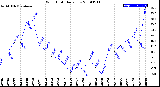 Milwaukee Weather Wind Chill<br>Daily Low