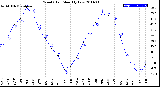 Milwaukee Weather Wind Chill<br>Monthly Low