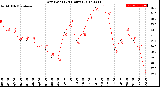 Milwaukee Weather Dew Point<br>(24 Hours)