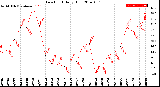 Milwaukee Weather Dew Point<br>Daily High