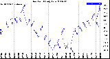 Milwaukee Weather Dew Point<br>Daily Low