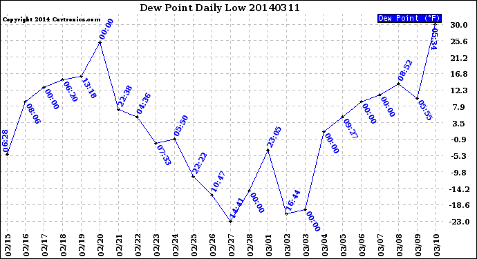 Milwaukee Weather Dew Point<br>Daily Low