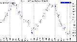 Milwaukee Weather Dew Point<br>Monthly Low