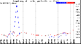 Milwaukee Weather Evapotranspiration<br>vs Rain per Day<br>(Inches)