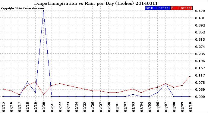 Milwaukee Weather Evapotranspiration<br>vs Rain per Day<br>(Inches)