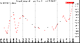 Milwaukee Weather Evapotranspiration<br>per Day (Inches)