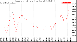 Milwaukee Weather Evapotranspiration<br>per Day (Ozs sq/ft)