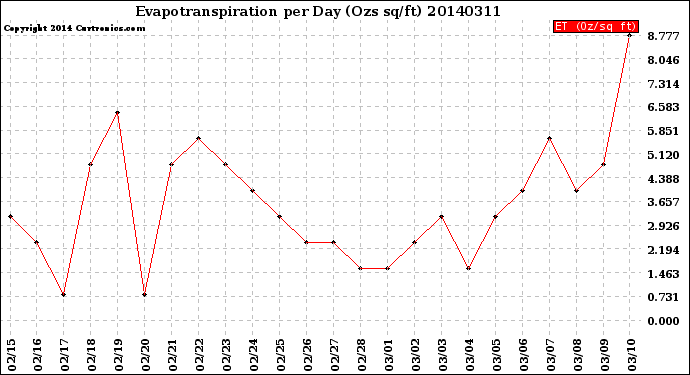 Milwaukee Weather Evapotranspiration<br>per Day (Ozs sq/ft)