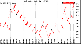 Milwaukee Weather Heat Index<br>Daily High