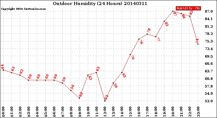 Milwaukee Weather Outdoor Humidity<br>(24 Hours)