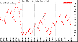 Milwaukee Weather Outdoor Humidity<br>Daily High