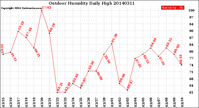 Milwaukee Weather Outdoor Humidity<br>Daily High