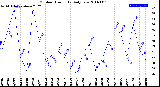 Milwaukee Weather Outdoor Humidity<br>Daily Low