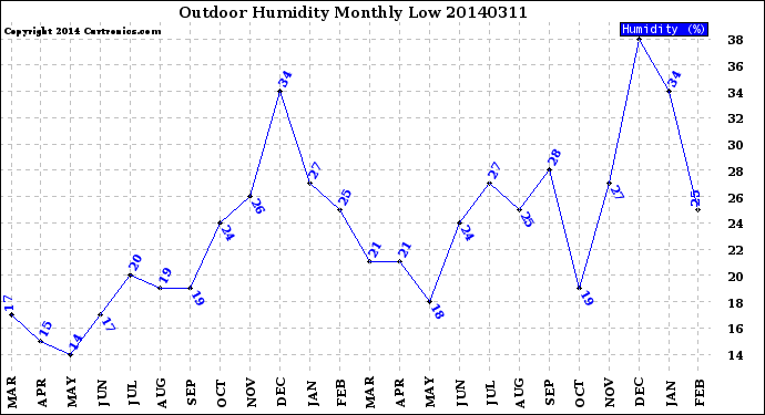 Milwaukee Weather Outdoor Humidity<br>Monthly Low