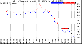 Milwaukee Weather Outdoor Temperature<br>vs Wind Chill<br>(24 Hours)