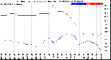 Milwaukee Weather Outdoor Temperature<br>vs Dew Point<br>(24 Hours)