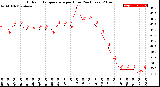 Milwaukee Weather Outdoor Temperature<br>per Hour<br>(24 Hours)