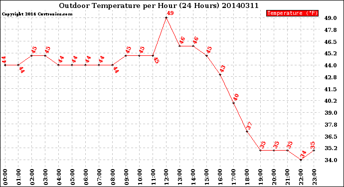 Milwaukee Weather Outdoor Temperature<br>per Hour<br>(24 Hours)