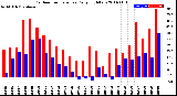 Milwaukee Weather Outdoor Temperature<br>Daily High/Low