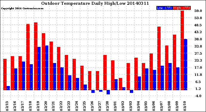 Milwaukee Weather Outdoor Temperature<br>Daily High/Low