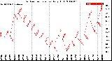 Milwaukee Weather Outdoor Temperature<br>Daily High