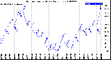 Milwaukee Weather Outdoor Temperature<br>Daily Low