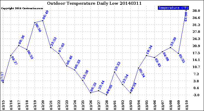 Milwaukee Weather Outdoor Temperature<br>Daily Low