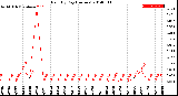 Milwaukee Weather Rain<br>By Day<br>(Inches)