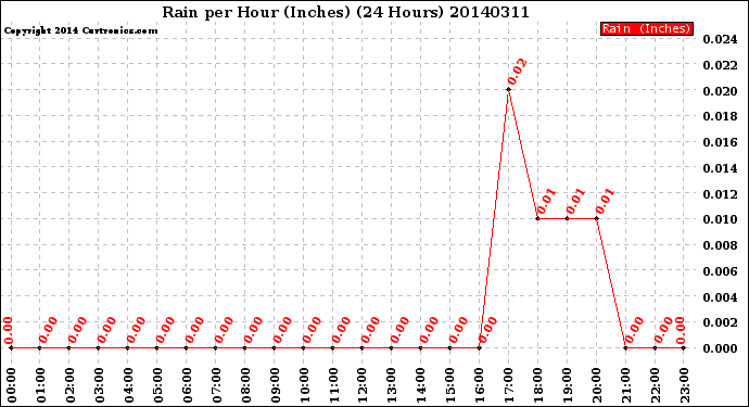 Milwaukee Weather Rain<br>per Hour<br>(Inches)<br>(24 Hours)