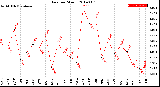 Milwaukee Weather Rain<br>per Month