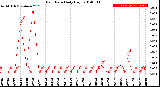 Milwaukee Weather Rain Rate<br>Daily High