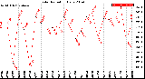 Milwaukee Weather Solar Radiation<br>Daily