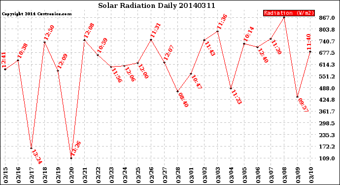 Milwaukee Weather Solar Radiation<br>Daily